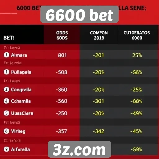 Comparativo de odds entre 6600 bet e concorrentes